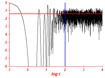 Survival probability log